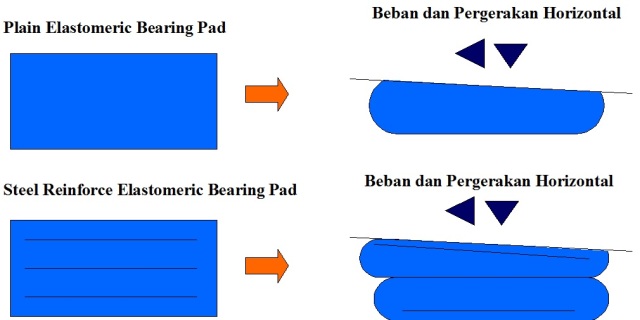 Gambar 3.  Penyerapan beban vertikal oleh Plain bearing pad  dan Steel Reinforced Elastomeric Bearing Pad