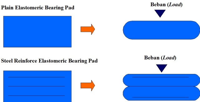 Gambar 2. Penyerapan beban vertikal oleh Plain bearing pad  dan Steel Reinforced Elastomeric Bearing Pad
